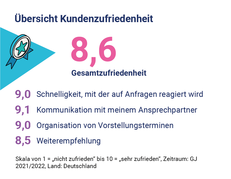 Kundenzufriedenheit Daten