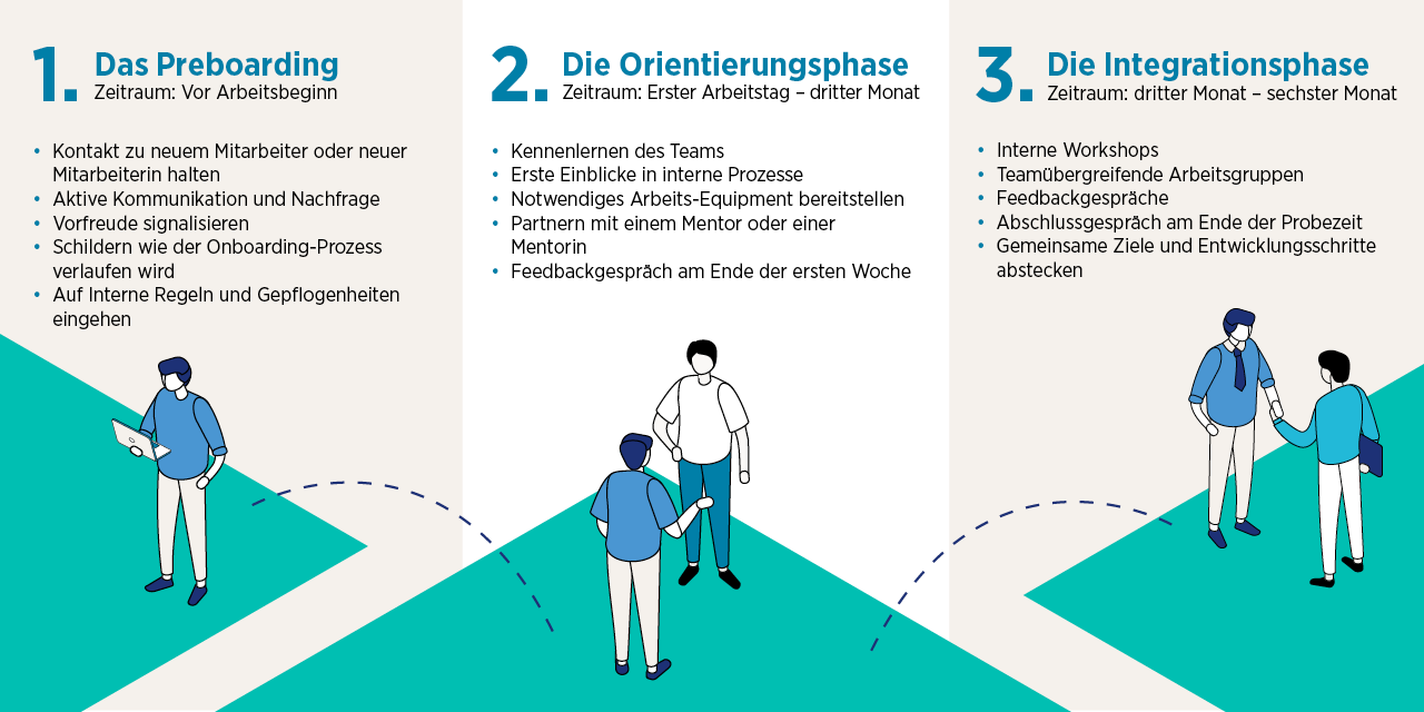 Onboarding Prozess Drei Phasen Onboarding Prozess
